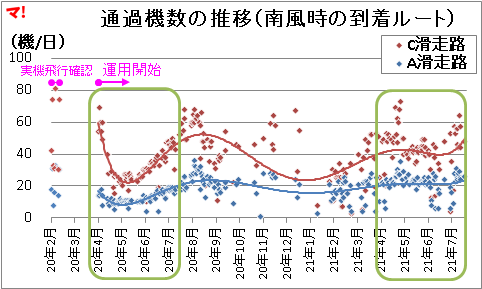 通過機数の推移(南風時の到着ルート)