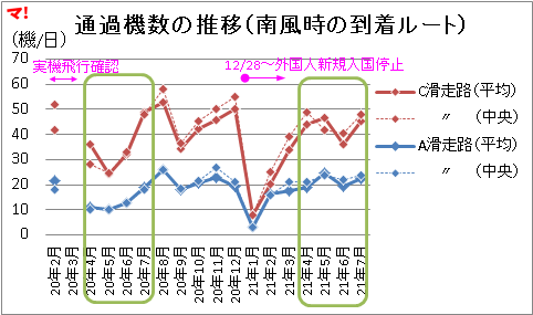 通過機数の推移(南風時の到着ルート)