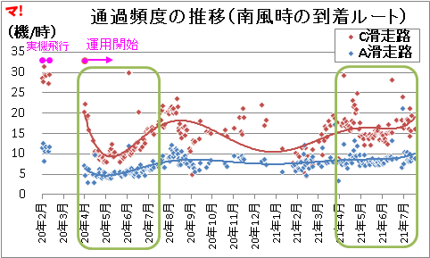 通過頻度の推移(南風時の到着ルート)