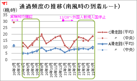 通過頻度の推移(南風時の到着ルート)