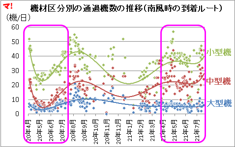 機材区分別の通過機数の推移(南風時の到着ルート)
