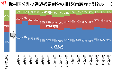 機材区分別の通過機数割合の推移(南風時の到着ルート)