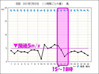 羽田の気象状況