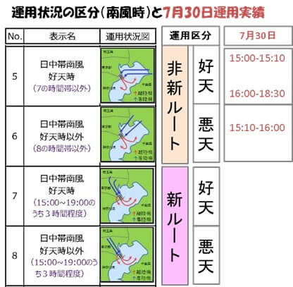 運用状況の区分（南風時）と7月30日運用実績