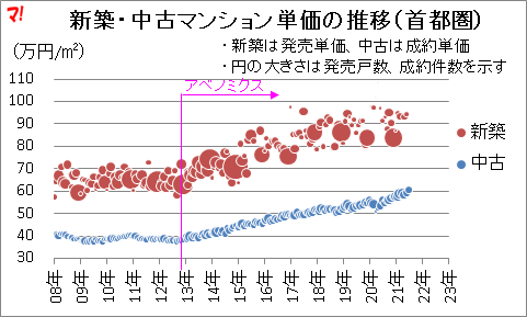 新築・中古マンション単価の推移（首都圏）