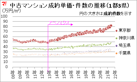 中古マンション成約単価・件数の推移（1都3県） 