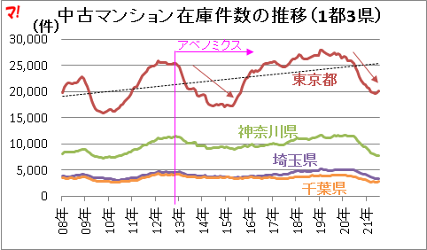 中古マンション在庫件数の推移（1都3県）  