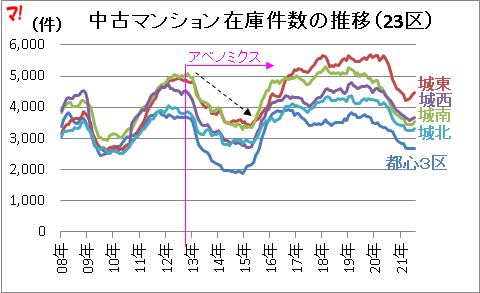 中古マンション在庫件数の推移（23区）  