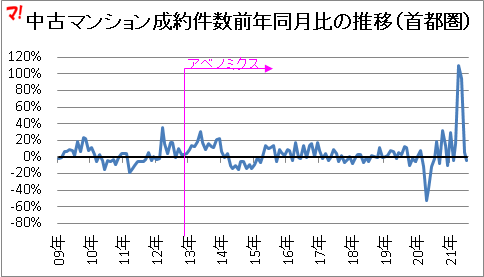 中古マンション成約件数前年同月比の推移（首都圏）