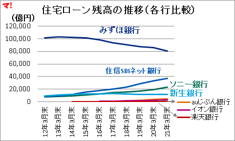 住宅ローン残高の推移から見えるおススメの銀行 不動産ブログ マンション チラシの定点観測