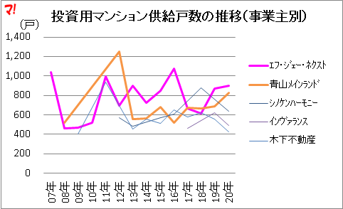投資用マンション供給戸数の推移(事業主別)