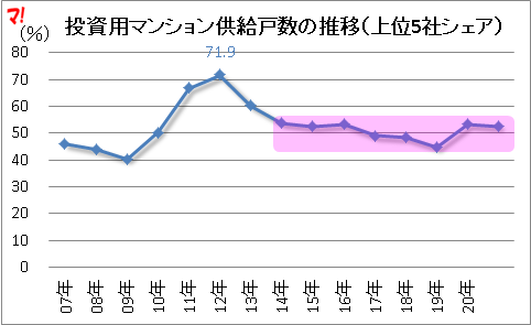 投資用マンション供給戸数の推移(上位5社シェア)