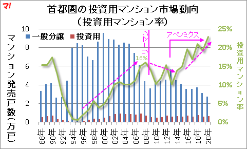 首都圏の投資用マンション市場動向 (投資用マンション率)