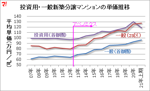 投資用・一般新築分譲マンションの単価推移