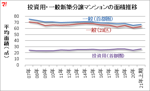投資用・一般新築分譲マンションの面積推移