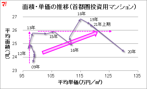 面積・単価の推移(首都圏投資用マンション)