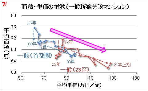 面積・単価の推移(一般新築分譲マンション)