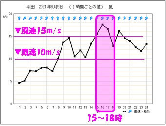 羽田の8月9日気象状況｜気象庁