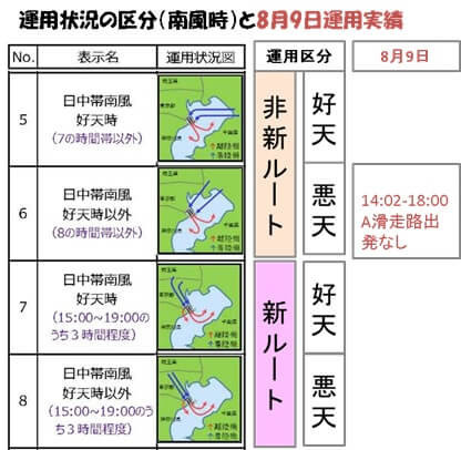 運用状況の区分（南風時）と8月9日運用実績