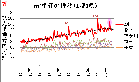 23区の新築マンションの発売単価