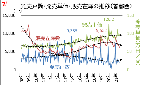 発売戸数・発売単価・販売在庫の推移（首都圏）