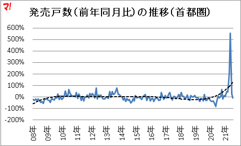 発売戸数（前年同月比）の推移（首都圏）