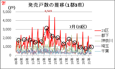 発売戸数の推移（1都3県）