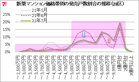 新築マンション価格帯別の発売戸数割合の推移（23区）