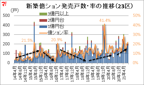新築億ション発売戸数・率の推移（23区）