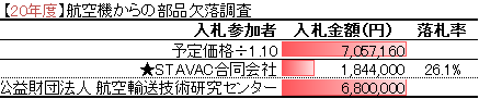 【20年度】航空機からの部品欠落調査
