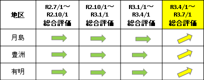 地区毎の総合評価（変動率）推移