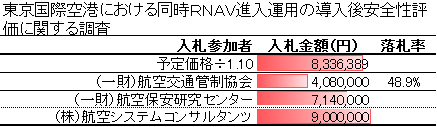 東京国際空港における同時RNAV進入運用の導入後安全性評価に関する調査
