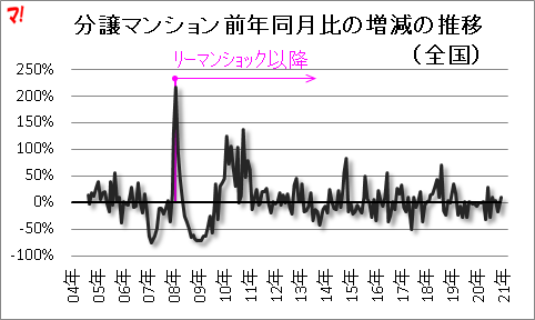 分譲マンション前年同月比の増減の推移（全国）