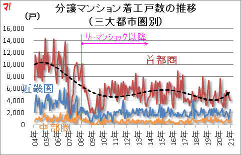 分譲マンション着工戸数の推移 （三大都市圏別）
