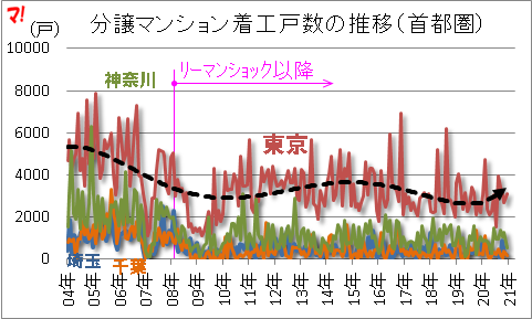 分譲マンション着工戸数の推移（首都圏）