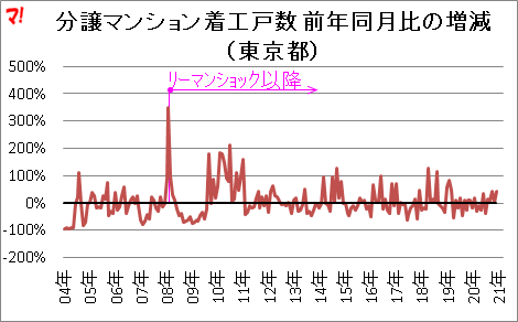 分譲マンション着工戸数 前年同月比の増減 （東京都）
