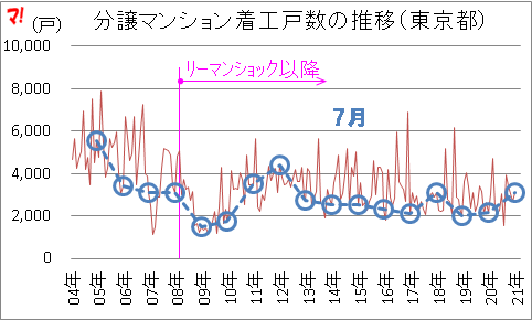分譲マンション着工戸数の推移（東京都）