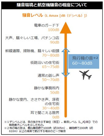 騒音環境と航空機騒音の程度について