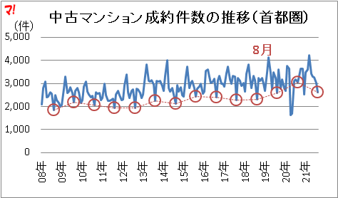 中古マンション成約件数の推移(首都圏)