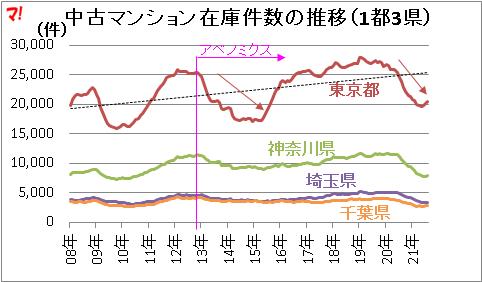 中古マンション在庫件数の推移(1都3県)