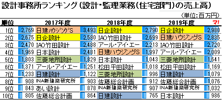 設計事務所ランキング （設計・監理業務（住宅部門）の売上高）