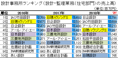 設計事務所ランキング(設計・監理業務(住宅部門)の売上高)