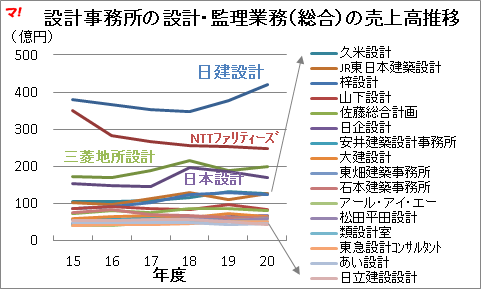 設計事務所の売上高ランキングtop50 不動産ブログ マンション チラシの定点観測