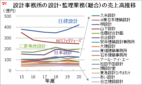 設計事務所の設計・監理業務（総合）の売上高推移