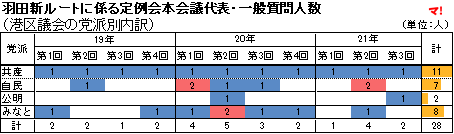 羽田新ルートに係る定例会本会議代表・一般質問人数 （港区議会の党派別内訳）
