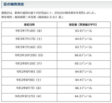 豊島区の騒音測定結果