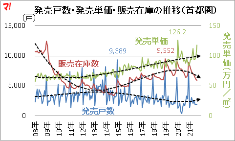 発売戸数・発売単価・販売在庫の推移（首都圏）