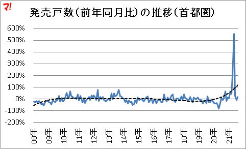発売戸数（前年同月比）の推移（首都圏）