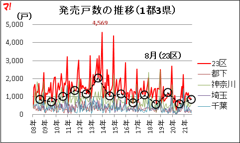 発売戸数の推移（1都3県）