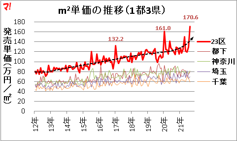 m2単価の推移（1都3県）